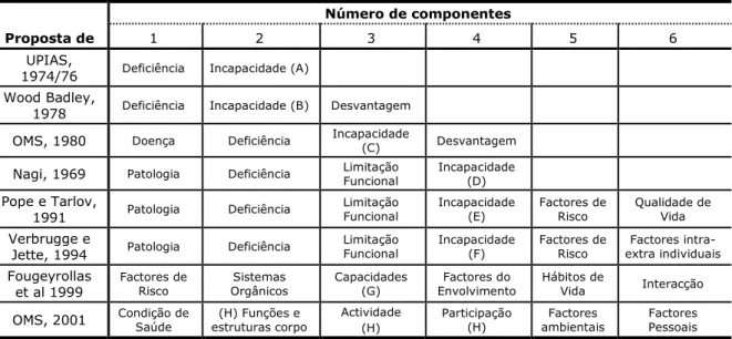 Tabela 2 - Visualização da mudança do número de componentes de cada modelo estudo ,  baseado no  trabalho da Altman, 2001 