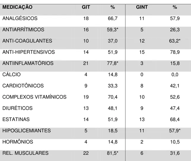 TABELA  5  –   ANÁLISE  COMPARATIVA  PELO  TESTE  DE  IGUALDADE  DE  DUAS  PROPORÇÕES  SOBRE  USO  DE  MEDICAÇÃO  DOS  INDIVÍDUOS  IDOSOS TREINADOS (GIT = 27) E IDOSOS NÃO-TREINADOS (GINT = 19)