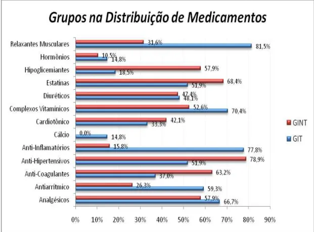 GRÁFICO 1  –  ANÁLISE COMPARATIVA DA DISTRIBUIÇÃO DE CONSUMO  DE GRUPOS MEDICAMENTOSOS PELOS IDOSOS DOS GRUPOS GINT e  GIT