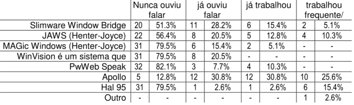 Tabela 5 - Quadro síntese da questão 28 (N = 39) 