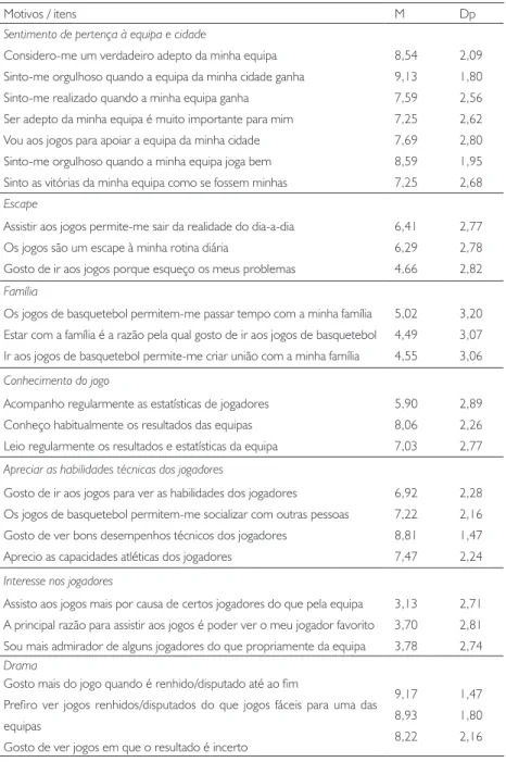 Tabela 4. Médias (M) e desvio padrão (dp) dos itens que representam  os motivos dos espectadores portugueses.