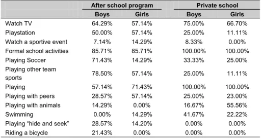 Table 3. Total percentage of activities performed during the morning, afternoon and night