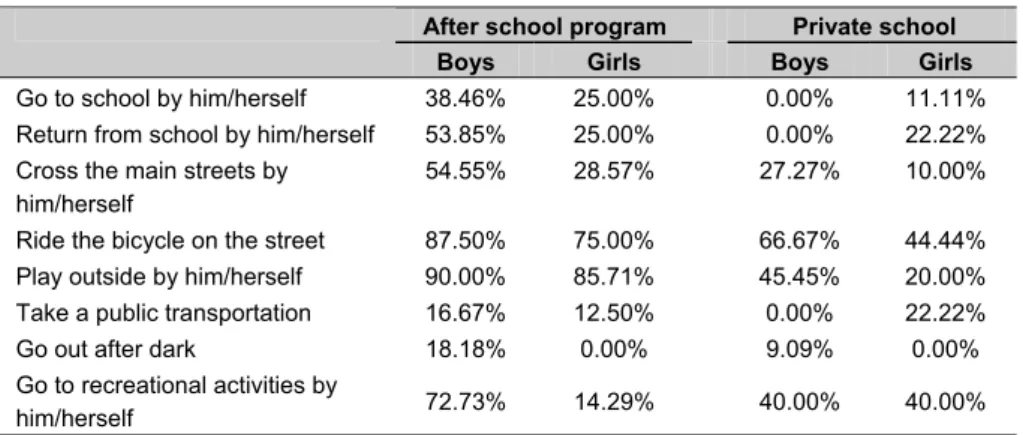 Table 5. Percentage of autonomy on the daily activities
