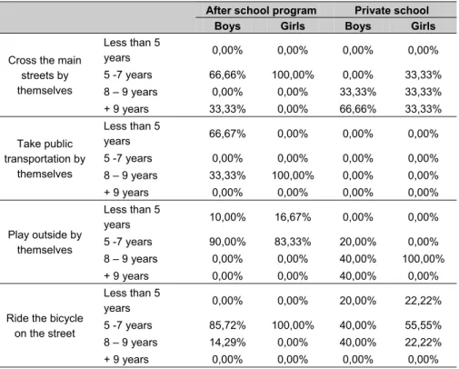 Table 7. Age from when the child started having autonomy for several situations