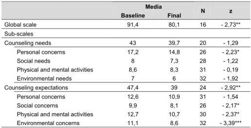 Table 1. First year’s baseline and final evaluation ( Wilcoxon test)