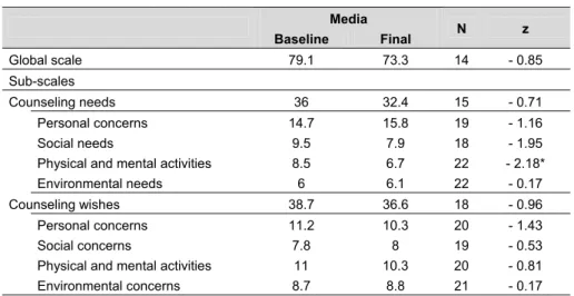 Table 2. First and second year’s final evaluation (Wilcoxon test) Media  Baseline  Final  N  z  Global scale  79.1  73.3  14  - 0.85  Sub-scales   Counseling needs  36  32.4  15  - 0.71  Personal concerns  14.7  15.8  19  - 1.16  Social needs  9.5  7.9  18