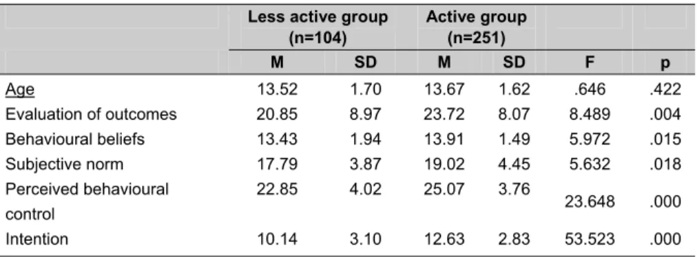 Table 3. Differences between the less active and active groups Less active group 