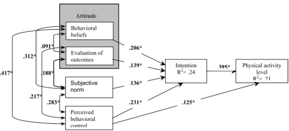 Figure 1.  Structural equation model of the theory of planned behaviour (p&lt; .05)