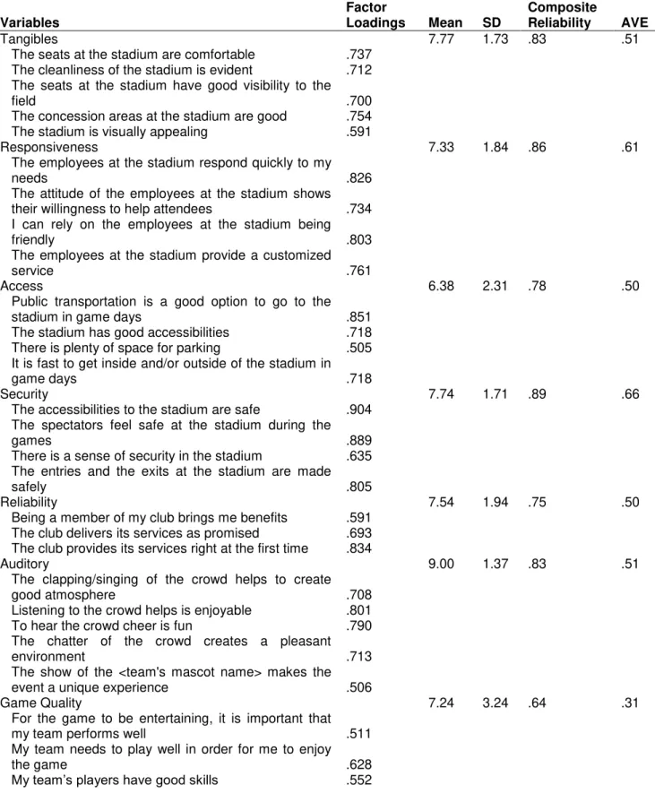 Table 1. Mean (M), Standard Deviation (SD), Factor Loadings, Composite Reliability, and Average Variance  Extracted (AVE)