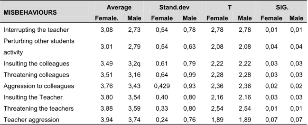 Table 1. Comparative results of students’ perception of misbehaviour gravity related with student gender.