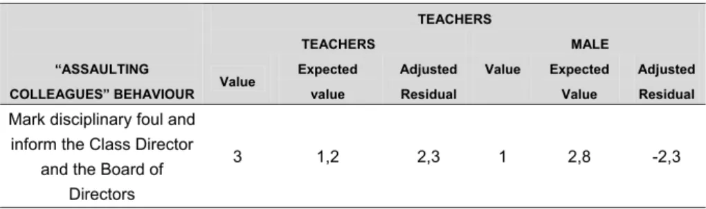 Table 7. Comparative results for the teachers’ reactions to the students’ “Assaulting colleagues” behaviour, in relation to the teachers’ gender.