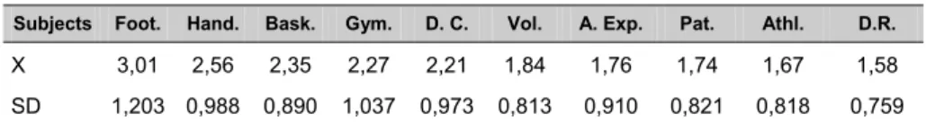 Table 1. Mean values and standard deviation of teachers’ representations about students’