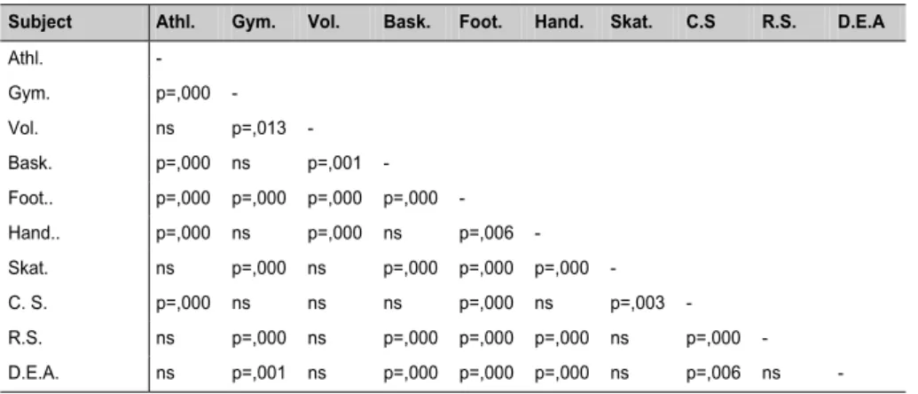 Table 2 shows that only football presents significant statistic differences in rela- rela-tion to all the other subjects