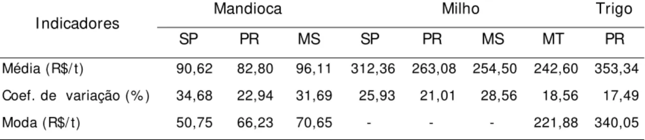 Tabela 4. Valores 1  médios, coeficiente de variação simples e moda dos preços  recebidos pelos produtores de mandioca, milho e trigo nos estados  selecionados 2 