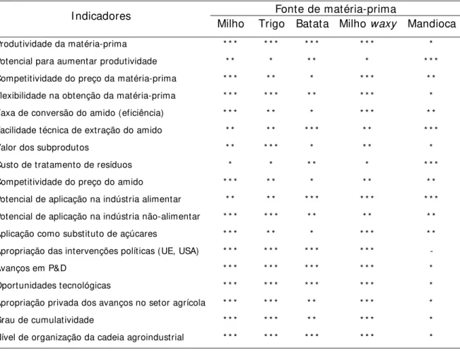 Tabela 5. I ndicadores qualitativos da competitividade do amido, segundo as fontes de  matéria-prima