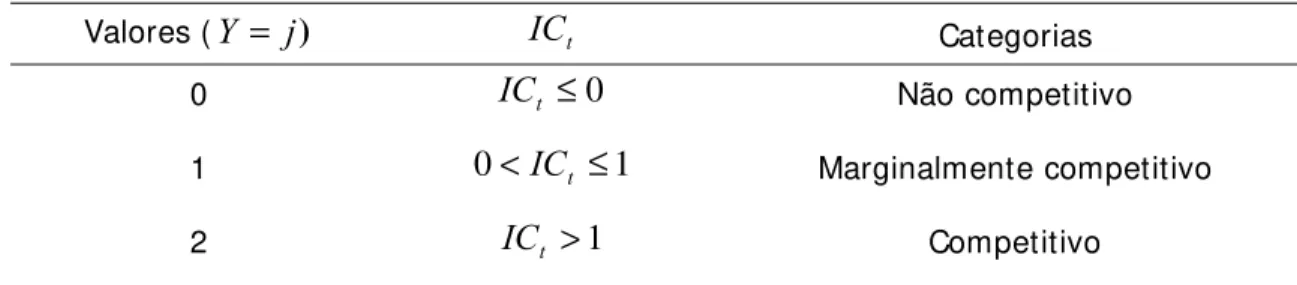 Tabela 6. Definição das categorias assumidas pela variável dependente ( Y ). 