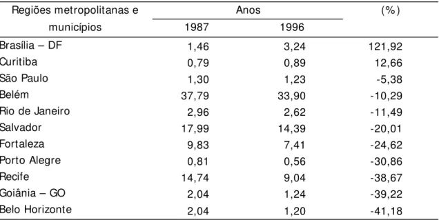 Tabela 1. Consumo per capita anual de farinha de mandioca, em kg, em alguns  municípios e regiões da POF