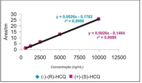 Figura 14:   Curva analítica para os enantiômeros da HCQ, no intervalo de concentração de  625 – 10000 ng mL -1 