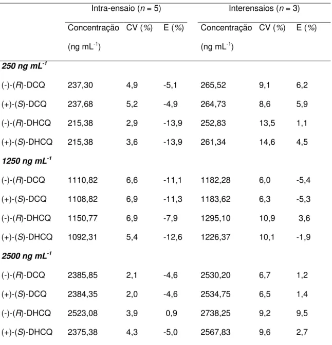 Tabela 11:   Precisão e exatidão na análise dos enantiômeros dos metabólitos DCQ e DHCQ  Intra-ensaio (n = 5)  Interensaios (n = 3)  Concentração  (ng mL -1 )  CV (%)  E (%)    Concentração (ng mL-1)  CV (%)  E (%)  250 ng mL -1 (-)-(R)-DCQ  (+)-(S)-DCQ  (