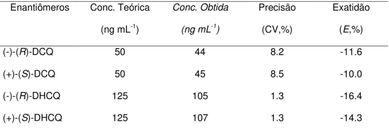 Tabela 12:   Limite de quantificação para a análise dos enantiômeros dos metabólitos DCQ e  DHCQ 