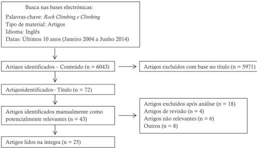 Figura 1 – Etapas do processo de revisão sistemática