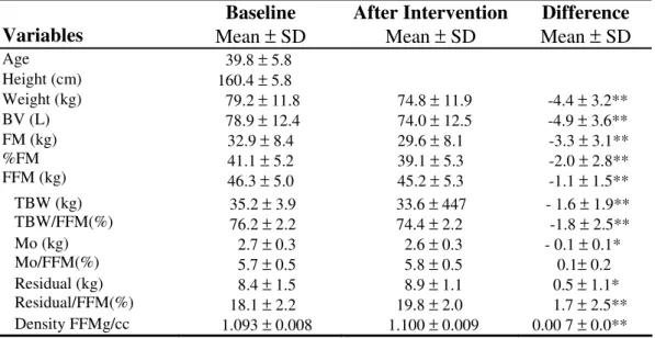Table 1: Subjects (n=48) characteristic and body composition (multi-compartment  model) 