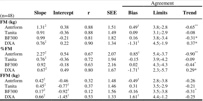 Table  3.  Performance  criteria:  slope,  intercept,  coefficient  of  correlation  (r),  standard  error of estimation (SEE), and the agreement (bias, limits and trend) between FM, %FM,  and FFM changes using the four-compartment model as the reference