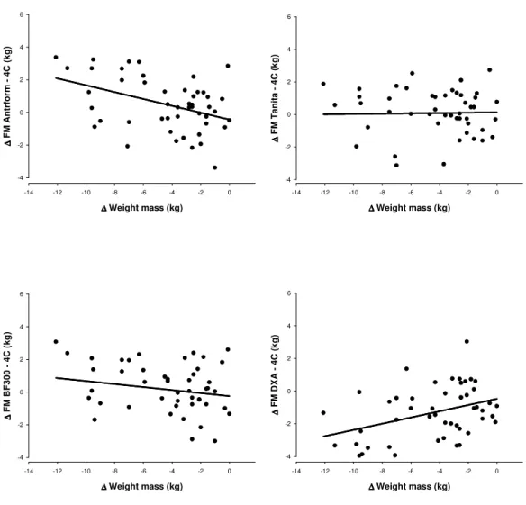 Figure 1. Relationship between body weight changes and the differences between  methods   ∆  ∆ ∆  ∆ Weight mass (kg)-14-12-10-8-6-4 -2 0∆∆∆∆FM    Antrform - 4C (kg)-4-20246 ∆  ∆ ∆  ∆ Weight mass (kg)-14-12-10-8-6-4 -2 0∆∆∆∆FM    Tanita - 4C (kg)-4-20246 ∆ 