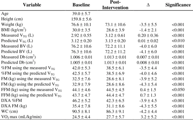 Table 1. Subjects characteristic and body composition variables (Mean ± SD) in all  completers (N=85)