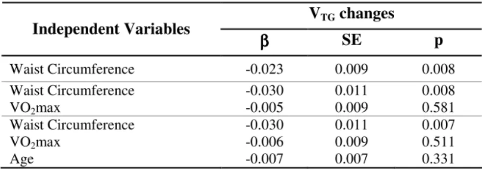 Table 3.  β Coefficients from multiple regression analysis  examining the effect of potential variables on V TG  changes