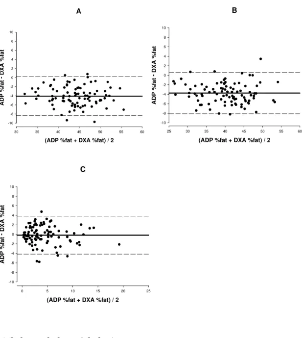 Figure 1  The Bland-Altman analysis at baseline (panel A), after weight-loss (panel B)  and for the   (before – after weight-loss) (panel C)