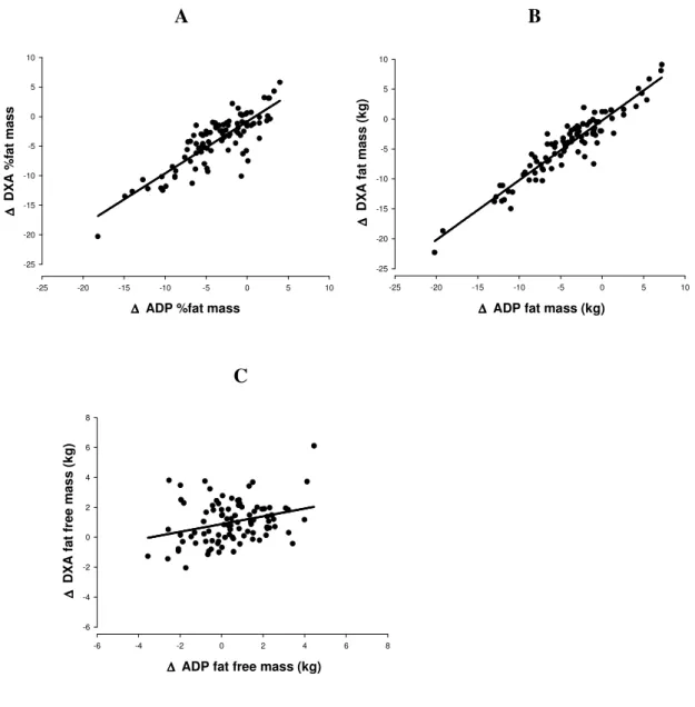 Figure 2 Regression of:  ∆  fat mass (%) DXA vs ADP (panel A),  ∆  fat mass (kg) DXA  vs ADP (panel B) and,  ∆  fat free mass (kg) DXA vs ADP (panel C)