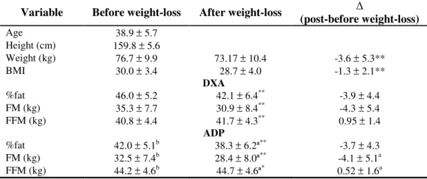 Table 1: Subjects characteristic and body composition (n=93). 