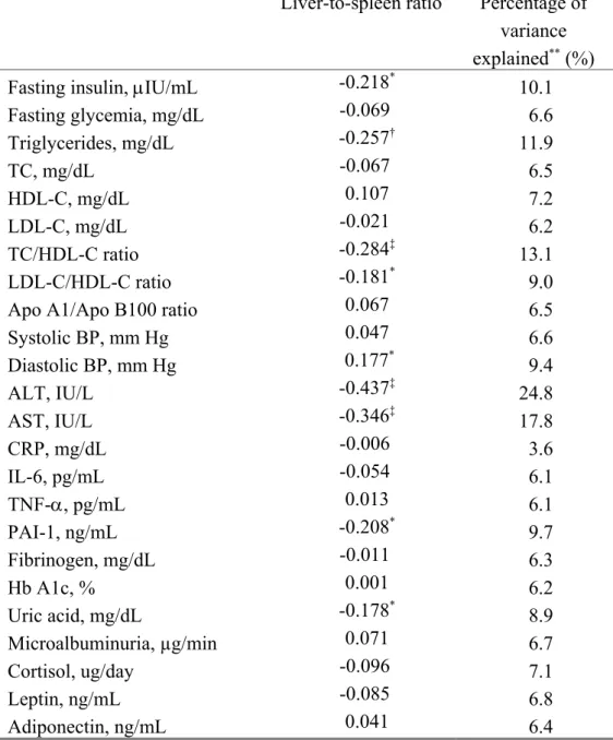 Table 5. Independent contributions (standardized betas) of metabolic  syndrome features, proinflammatory and atherothrombotic risk factors to  liver-to-spleen ratio, adjusted for age and BMI.