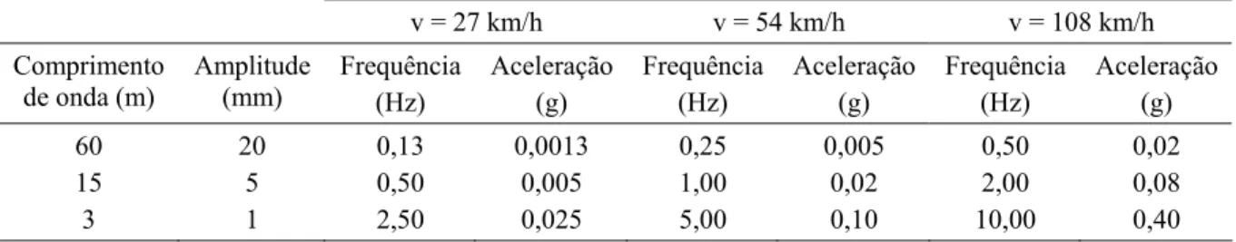 Tabela 4.3 – Efeito do aumento da velocidade de circulação nas características de uma vibração  sinusoidal (Sayers &amp; Karamihas, 1998)