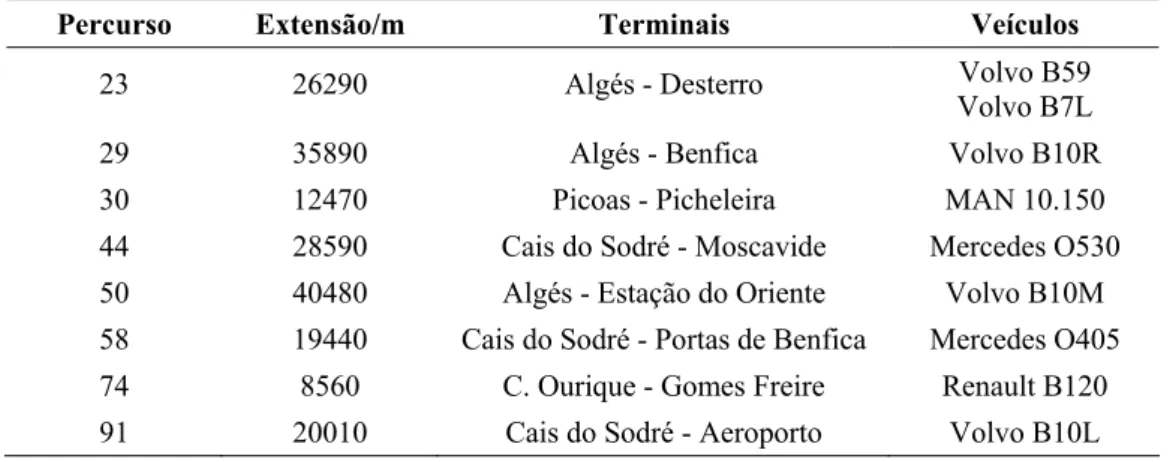 Tabela 7.4 - Caracterização dos percursos seleccionados para a recolha de dados e identificação dos  veículos adstritos