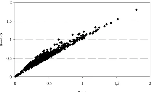 Figura 8.3 - Comparação entre os valores de aceleração ponderada (m s -2 ) obtidos para a direcção mais  severa e os correspondentes valores de aceleração total ponderada (m s -2 ), segundo o critério do conforto