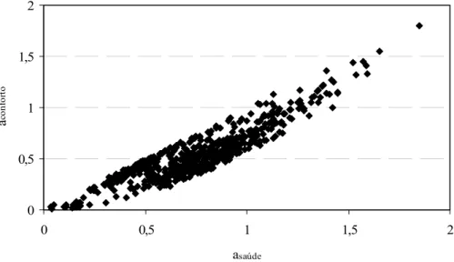 Figura 8.4 – Comparação entre os valores de aceleração total ponderada (m s -2 ) obtidos segundo os  critérios da saúde e do conforto