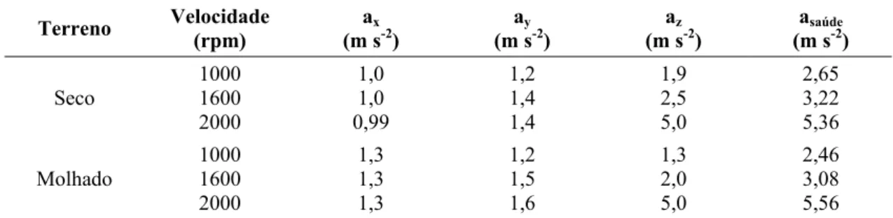 Tabela 3.2 – Resultados das medições dos níveis vibracionais em tractores por Muzammil et al