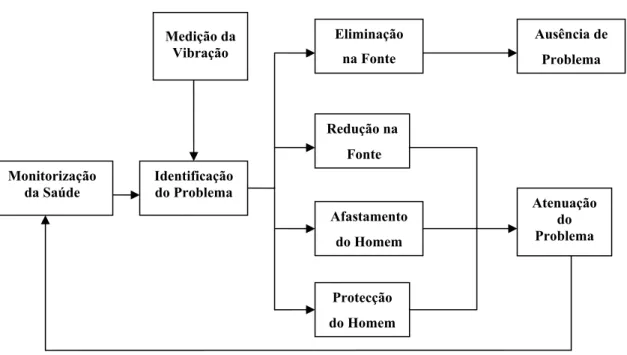 Figura 4.1 - Prevenção dos problemas de saúde associados à exposição a VCI (adaptado de Griffin,  1990)
