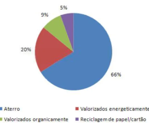 Figura 1 - Destino Final dos Resíduos urbanos Biodegradáveis em 2009 (APA, 2010) 