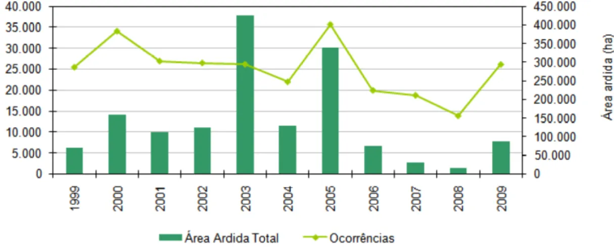 Figura 2 - Incêndios Florestais em Portugal Continental (AFN, 2010) 