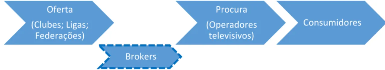 Figura 1. Síntese mercado direitos televisivos desportivos Oferta(Clubes; Ligas; Federações)Brokers Procura (Operadores televisivos) Consumidores
