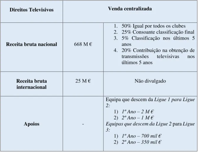 Tabela 3. Distribuição receitas televisivas Liga Francesa (Adaptado: EPFL, 2010, p.10)