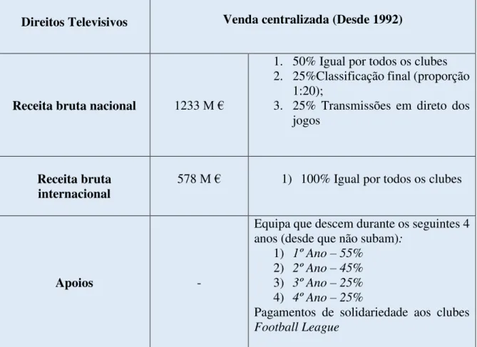 Tabela 5. Distribuição receitas televisivas Liga Inglesa (Adaptado: EPFL, 2010, p.12)