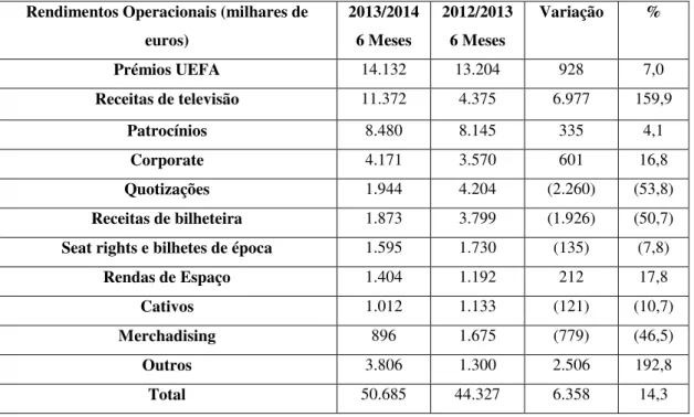 Tabela 7. Receitas televisivas SL Benfica (Adaptado: Sport Lisboa e Benfica, 2014, p.11)