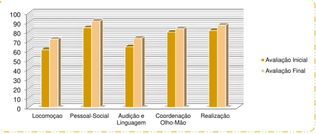 Gráfico 2: Avaliação Inicial vs. Avaliação final da C. (comparação quantitativa) 