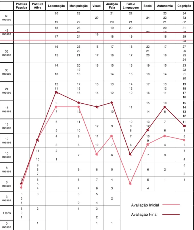 Gráfico 5: Perfil de Desenvolvimento da S. – Avaliação Inicial vs. Avaliação Final (comparação quantitativa)  