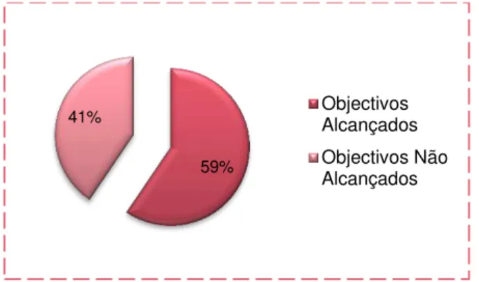 Gráfico 6: Percentagem de Objetivos Alcançados e Não Alcançados durante a intervenção com S