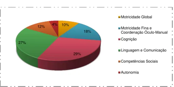 Gráfico 7: Frequência com que cada Área de Desenvolvimento foi trabalhada nas sessões com o A